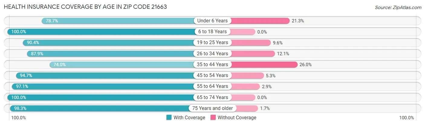 Health Insurance Coverage by Age in Zip Code 21663