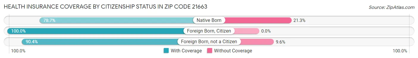 Health Insurance Coverage by Citizenship Status in Zip Code 21663