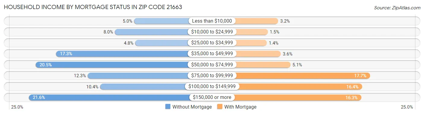 Household Income by Mortgage Status in Zip Code 21663