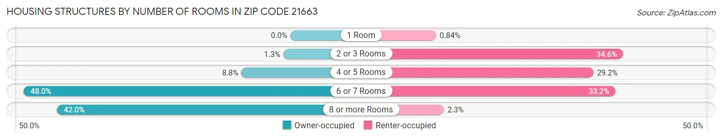 Housing Structures by Number of Rooms in Zip Code 21663