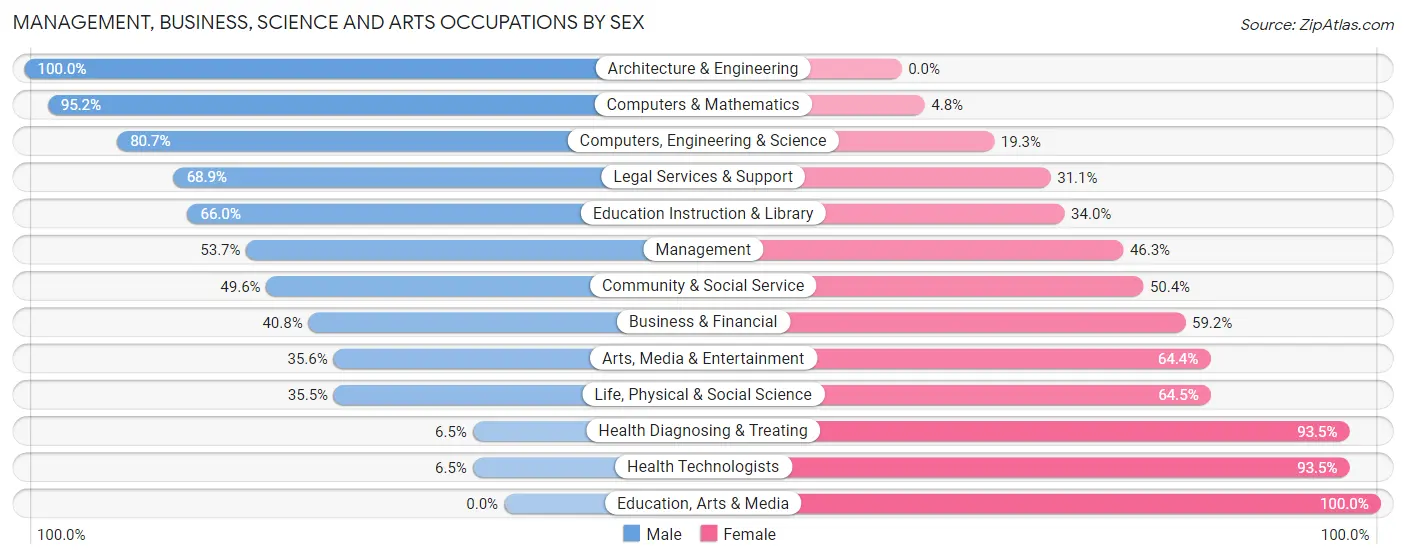 Management, Business, Science and Arts Occupations by Sex in Zip Code 21663