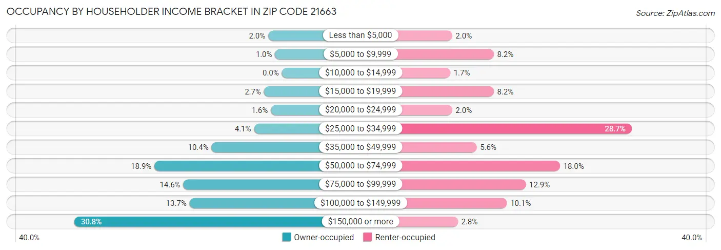 Occupancy by Householder Income Bracket in Zip Code 21663