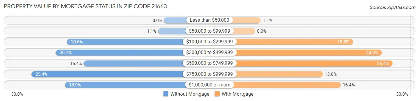 Property Value by Mortgage Status in Zip Code 21663