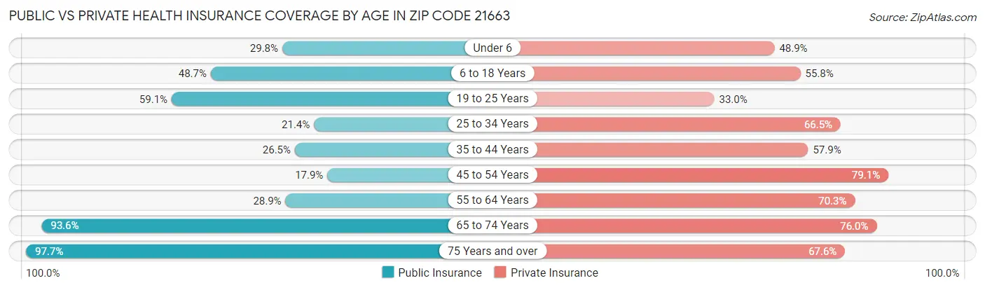 Public vs Private Health Insurance Coverage by Age in Zip Code 21663