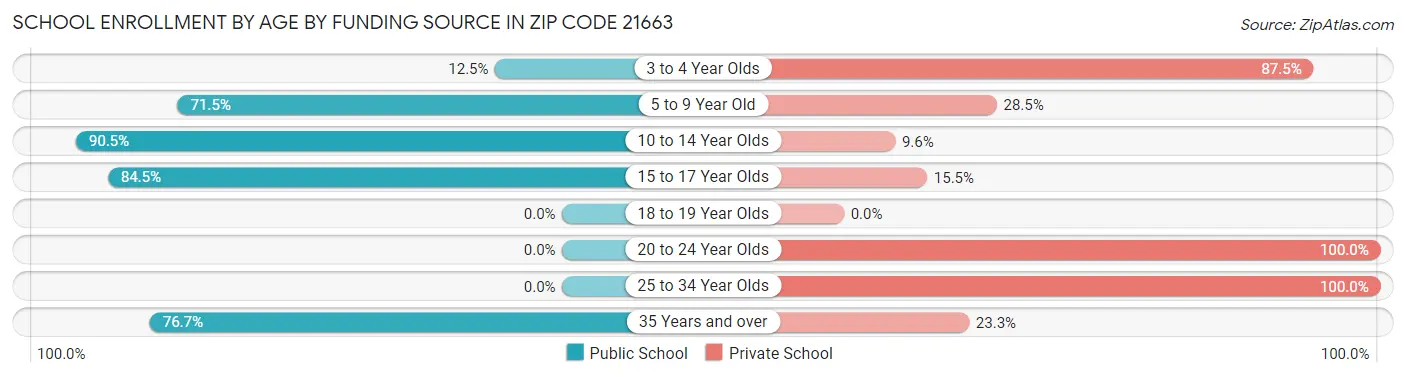 School Enrollment by Age by Funding Source in Zip Code 21663