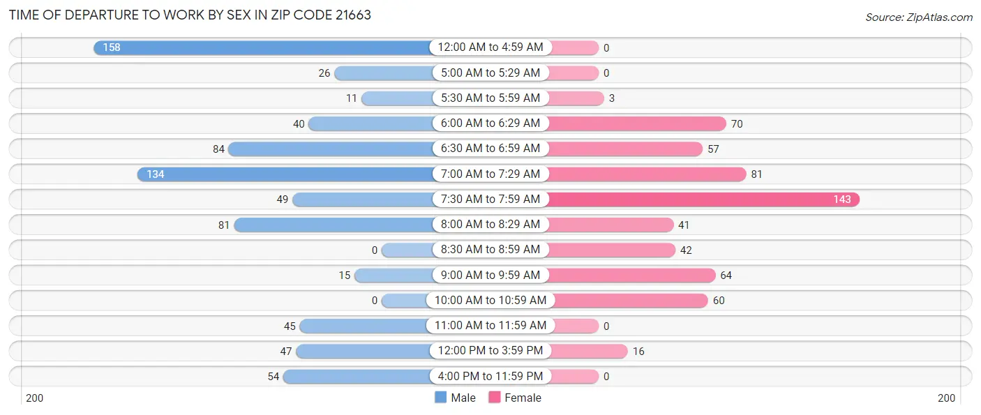Time of Departure to Work by Sex in Zip Code 21663