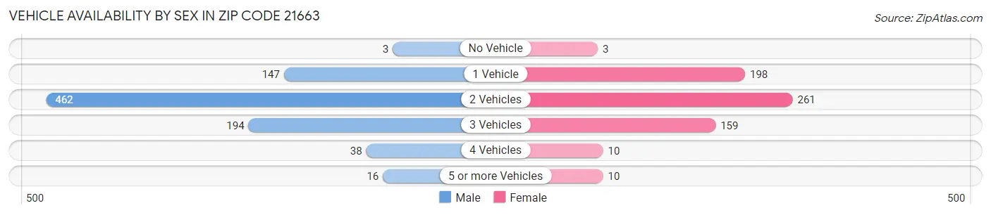 Vehicle Availability by Sex in Zip Code 21663