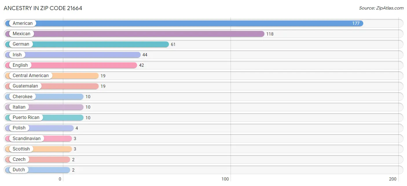 Ancestry in Zip Code 21664