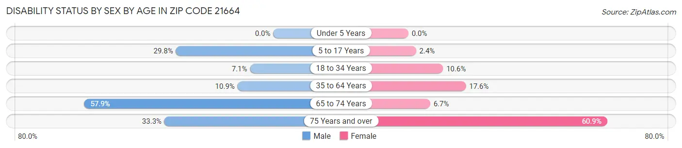 Disability Status by Sex by Age in Zip Code 21664