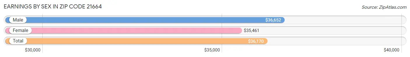 Earnings by Sex in Zip Code 21664