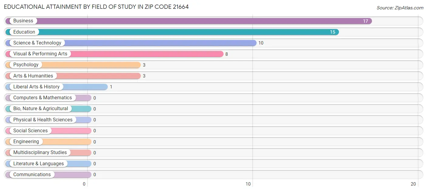 Educational Attainment by Field of Study in Zip Code 21664