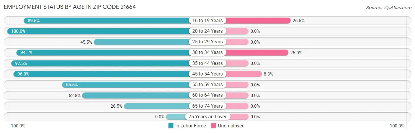 Employment Status by Age in Zip Code 21664