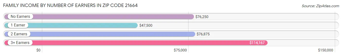 Family Income by Number of Earners in Zip Code 21664