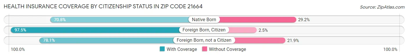Health Insurance Coverage by Citizenship Status in Zip Code 21664