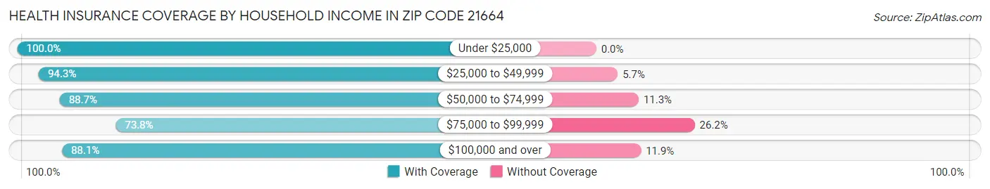 Health Insurance Coverage by Household Income in Zip Code 21664