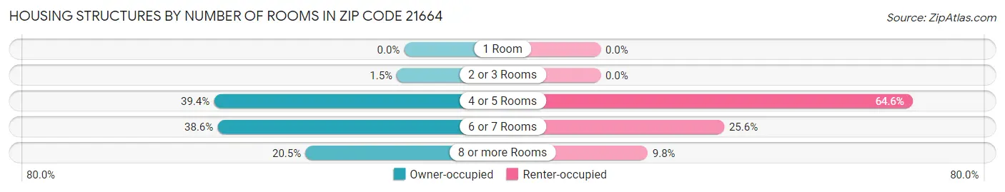Housing Structures by Number of Rooms in Zip Code 21664