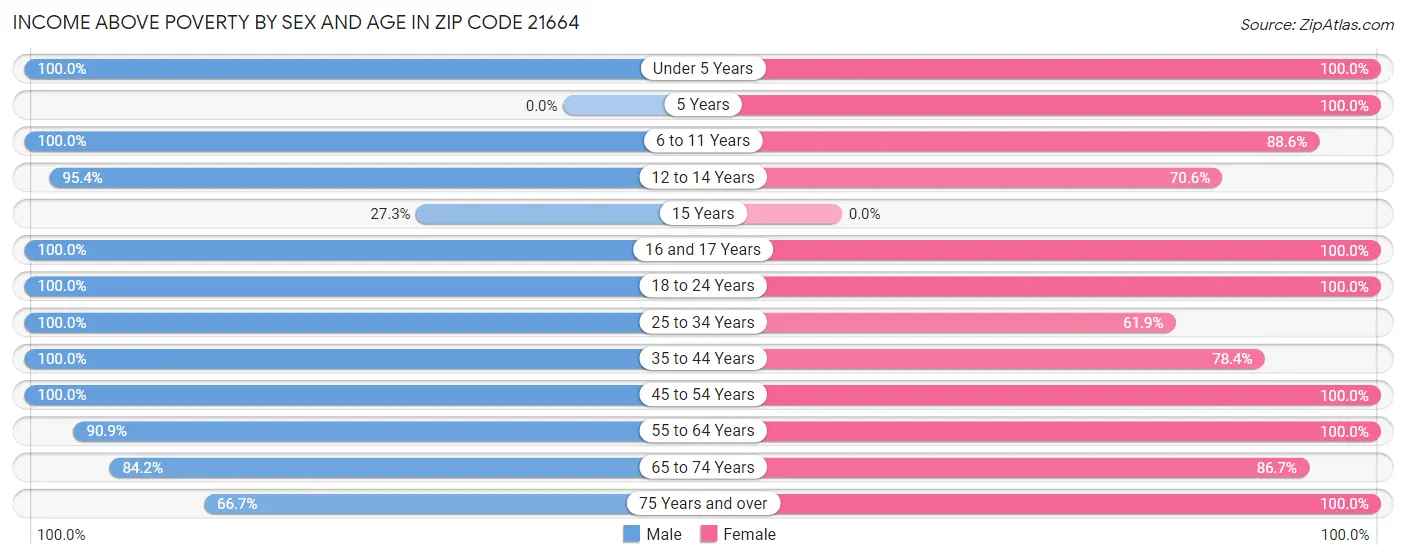 Income Above Poverty by Sex and Age in Zip Code 21664