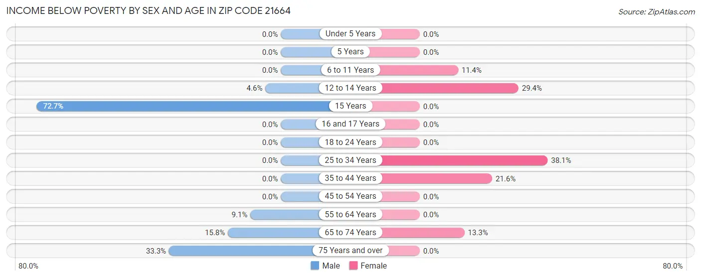 Income Below Poverty by Sex and Age in Zip Code 21664