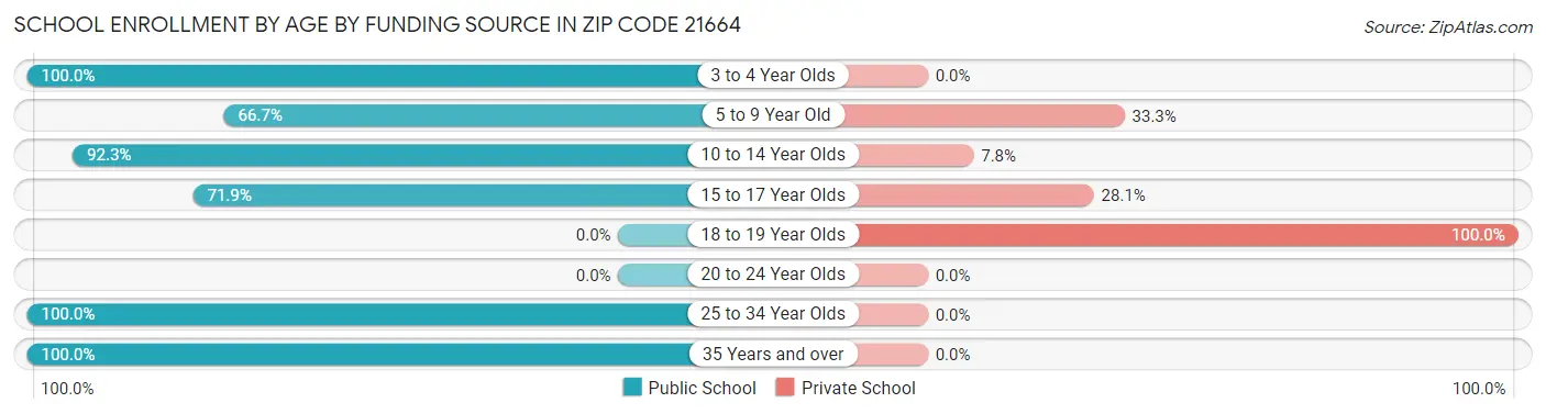 School Enrollment by Age by Funding Source in Zip Code 21664
