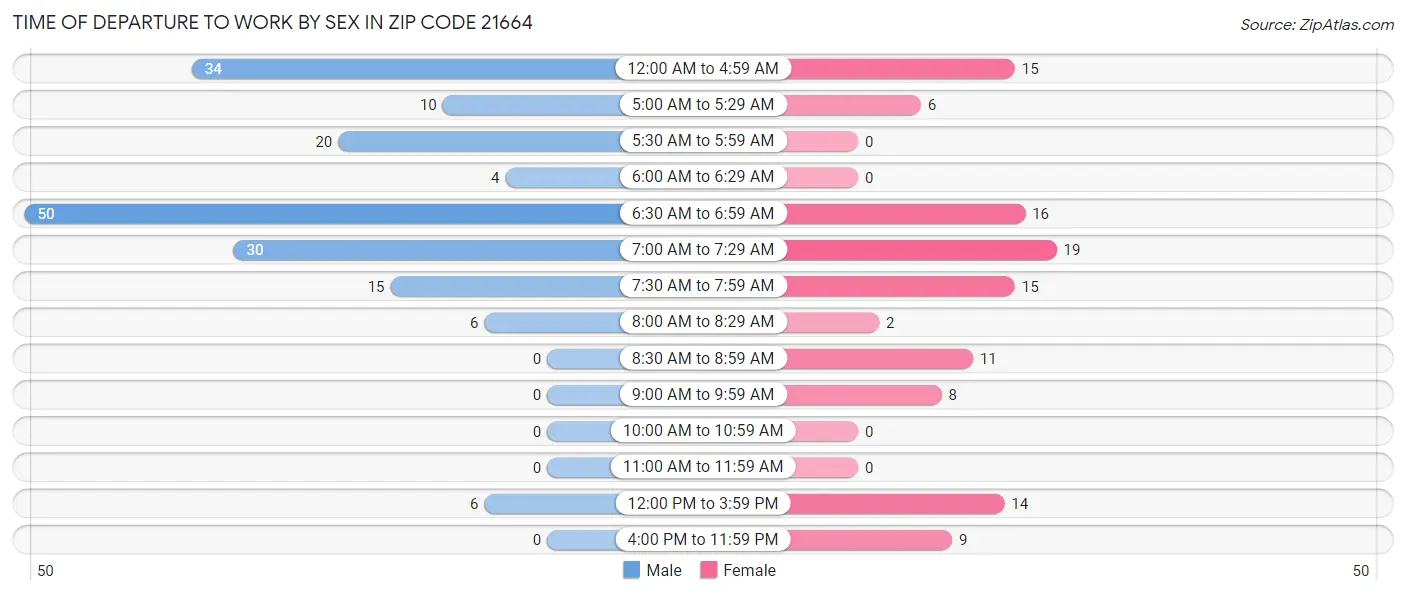 Time of Departure to Work by Sex in Zip Code 21664