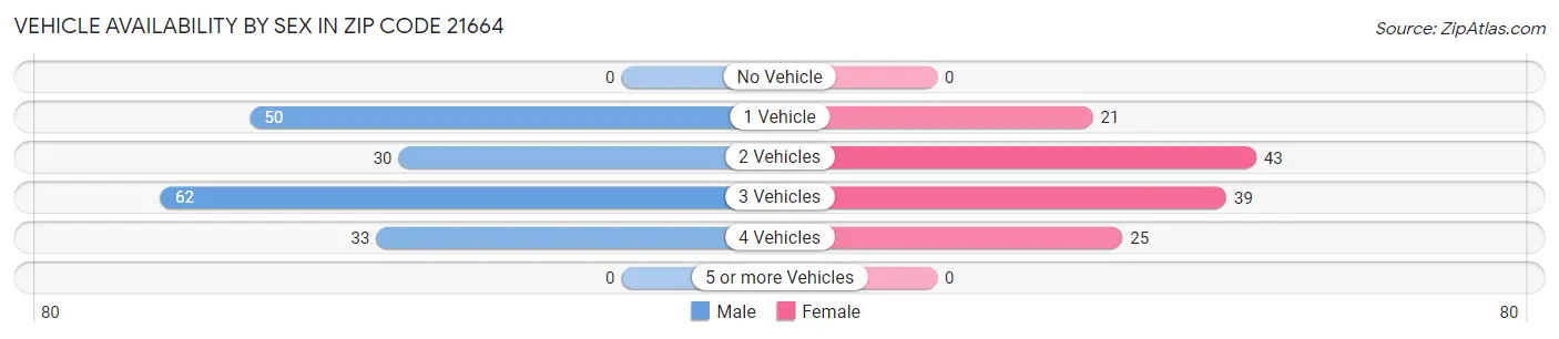 Vehicle Availability by Sex in Zip Code 21664