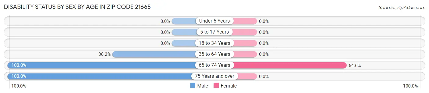 Disability Status by Sex by Age in Zip Code 21665