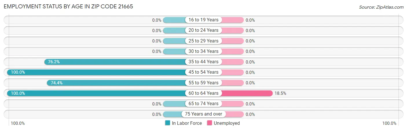 Employment Status by Age in Zip Code 21665