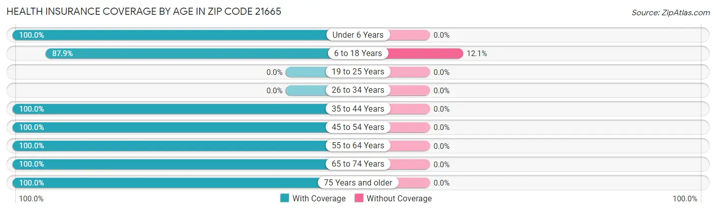 Health Insurance Coverage by Age in Zip Code 21665