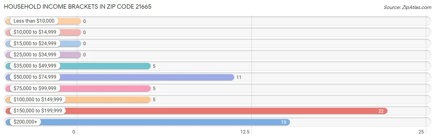 Household Income Brackets in Zip Code 21665