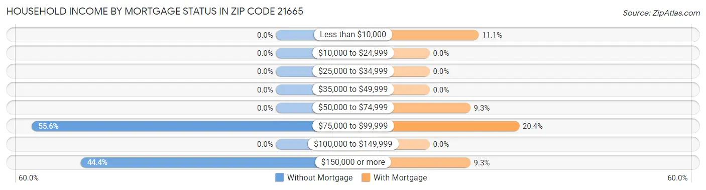 Household Income by Mortgage Status in Zip Code 21665