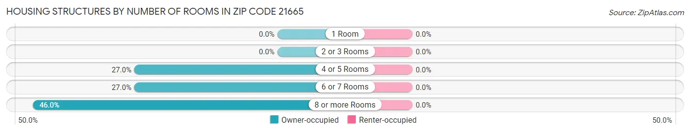 Housing Structures by Number of Rooms in Zip Code 21665