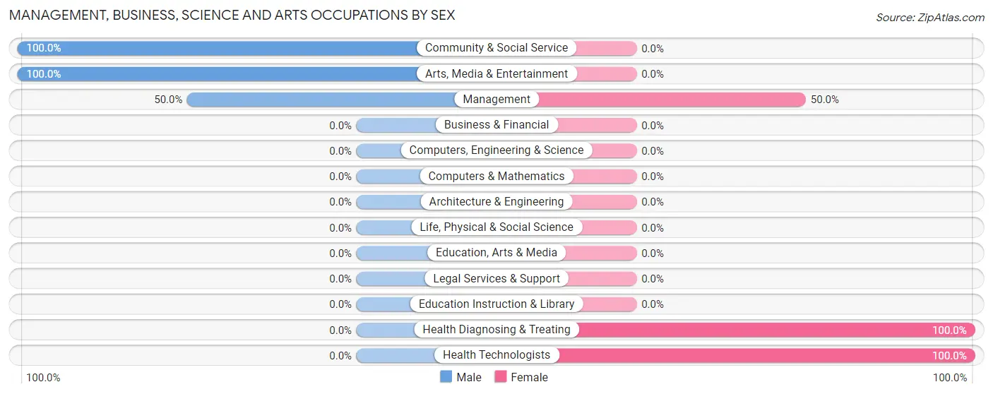 Management, Business, Science and Arts Occupations by Sex in Zip Code 21665