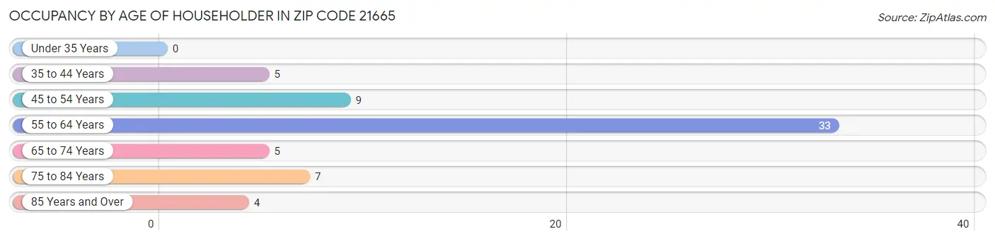 Occupancy by Age of Householder in Zip Code 21665