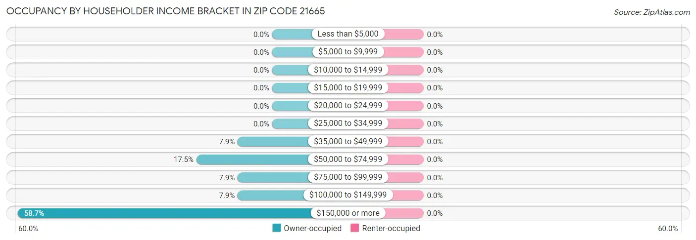 Occupancy by Householder Income Bracket in Zip Code 21665
