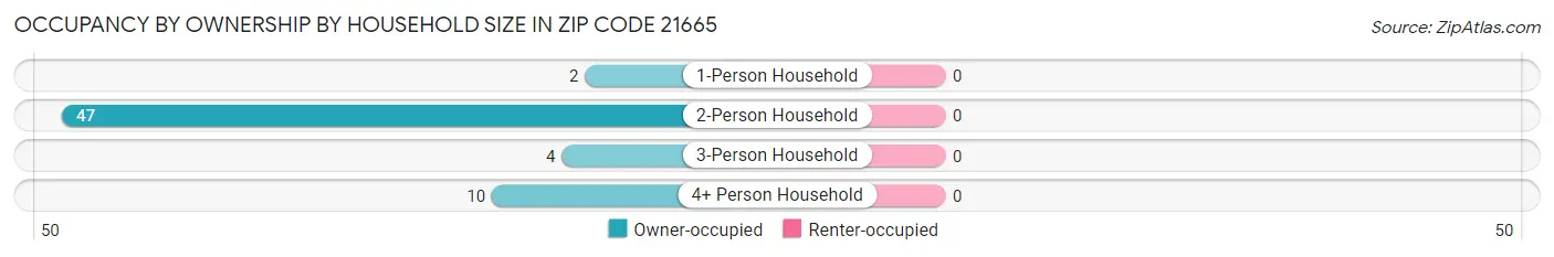 Occupancy by Ownership by Household Size in Zip Code 21665