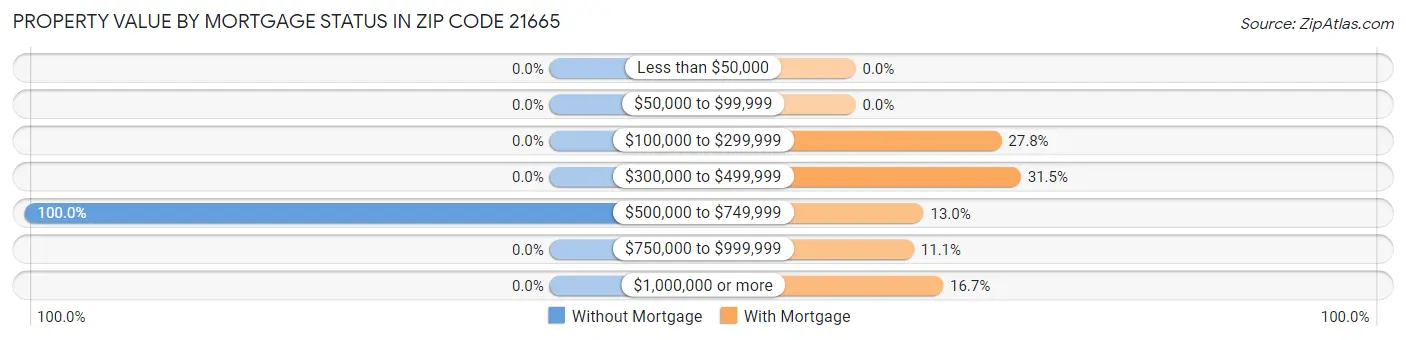 Property Value by Mortgage Status in Zip Code 21665