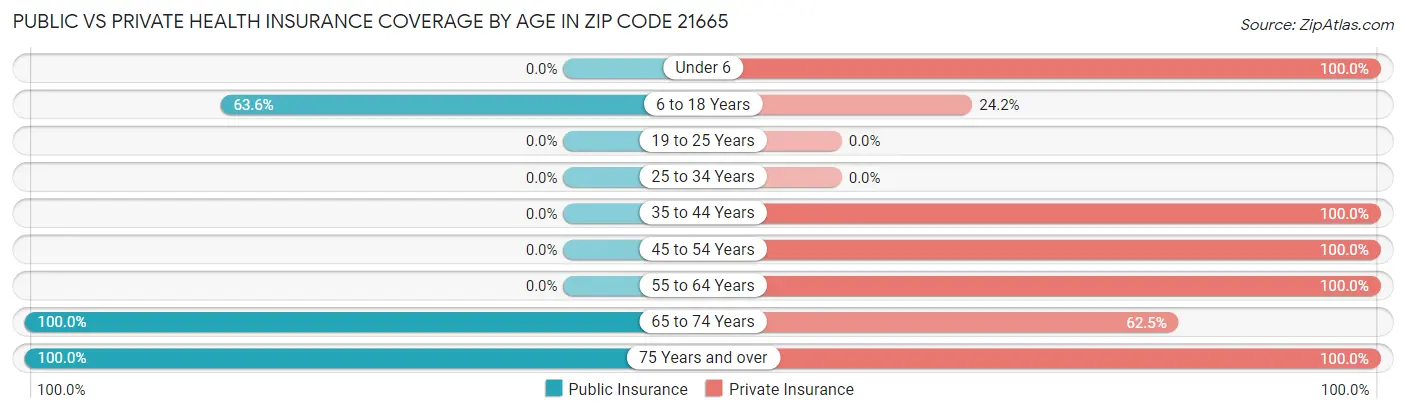 Public vs Private Health Insurance Coverage by Age in Zip Code 21665