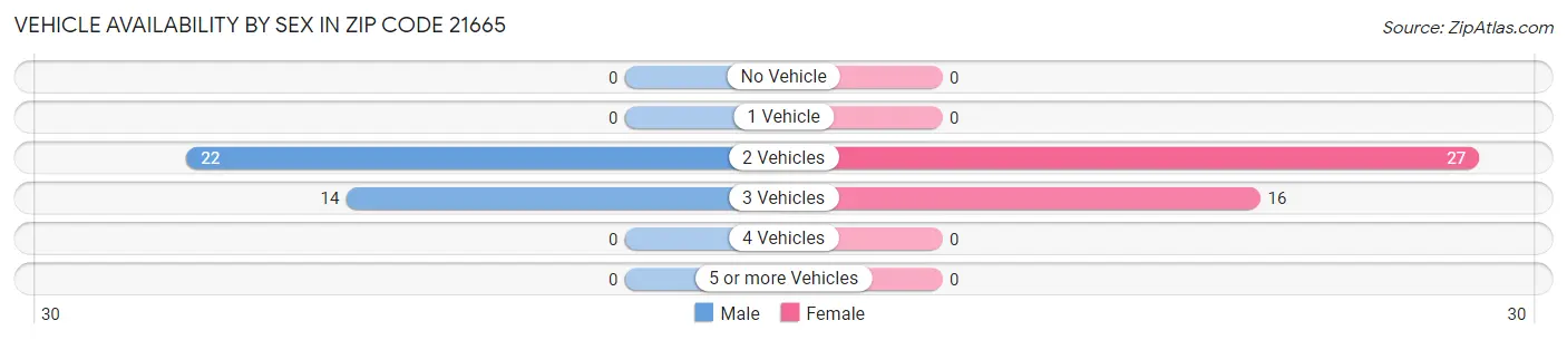Vehicle Availability by Sex in Zip Code 21665