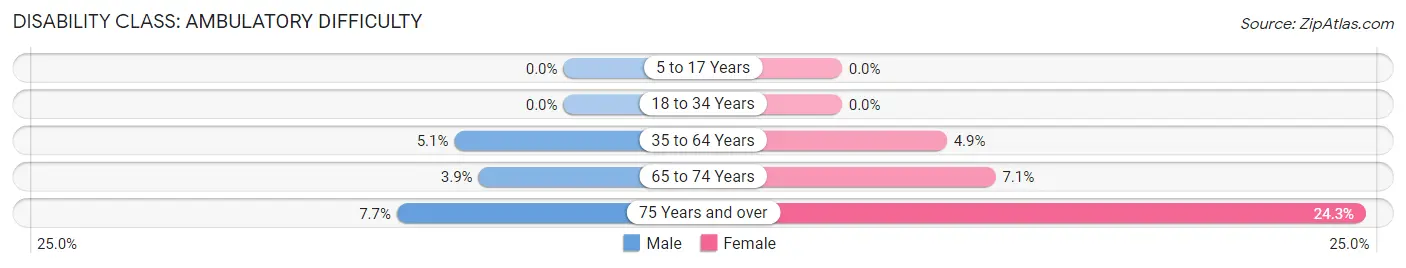 Disability in Zip Code 21666: <span>Ambulatory Difficulty</span>