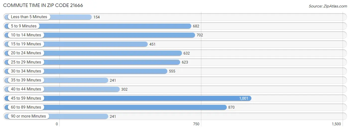 Commute Time in Zip Code 21666