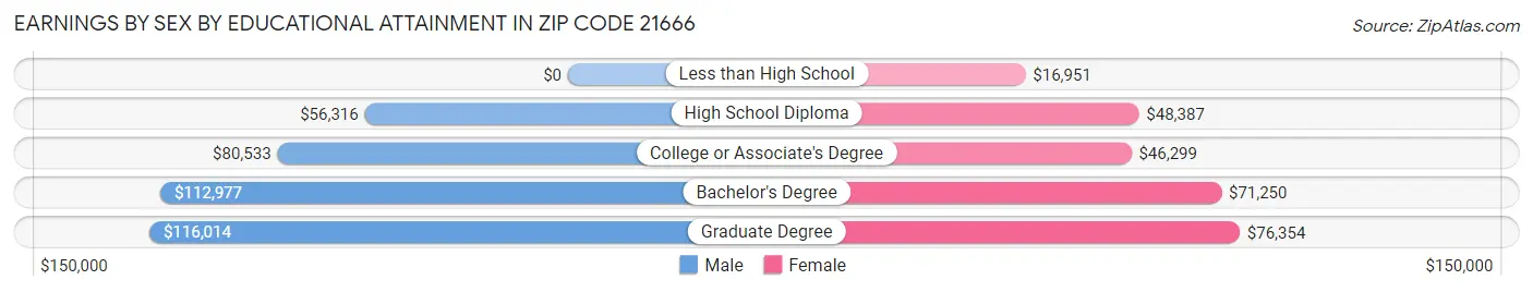 Earnings by Sex by Educational Attainment in Zip Code 21666