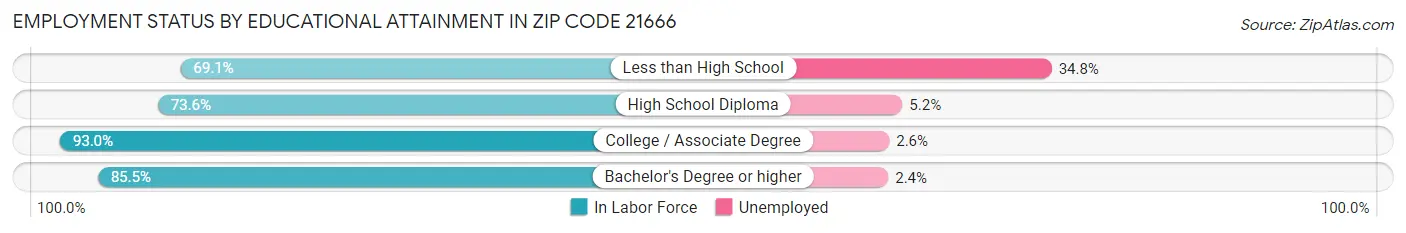 Employment Status by Educational Attainment in Zip Code 21666