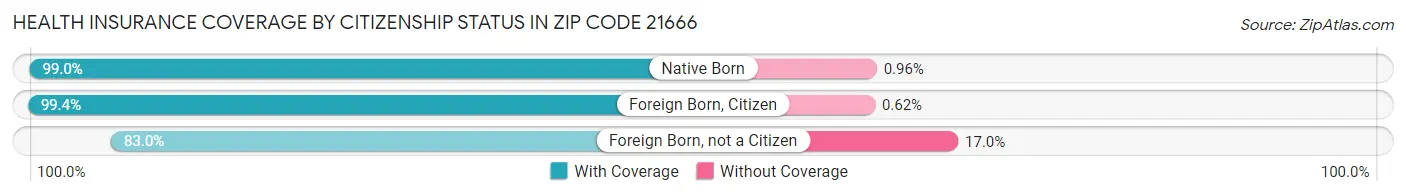 Health Insurance Coverage by Citizenship Status in Zip Code 21666