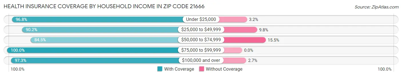 Health Insurance Coverage by Household Income in Zip Code 21666