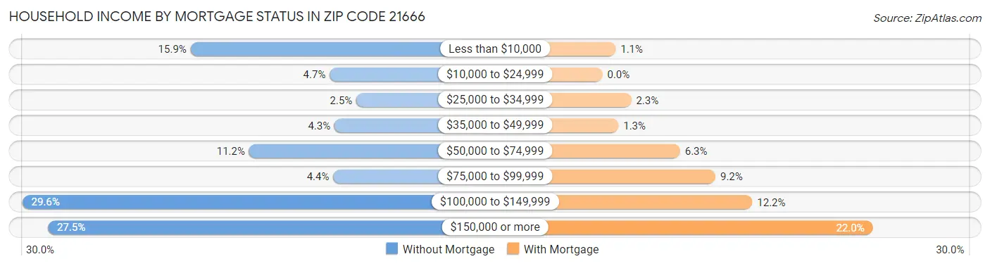 Household Income by Mortgage Status in Zip Code 21666
