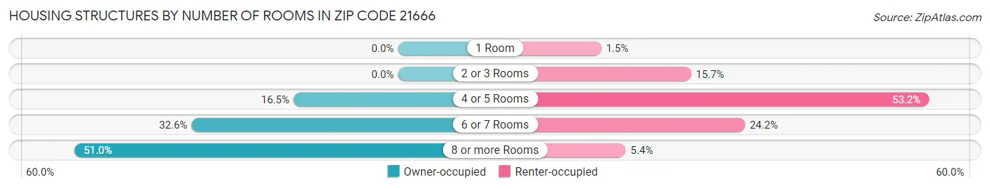 Housing Structures by Number of Rooms in Zip Code 21666