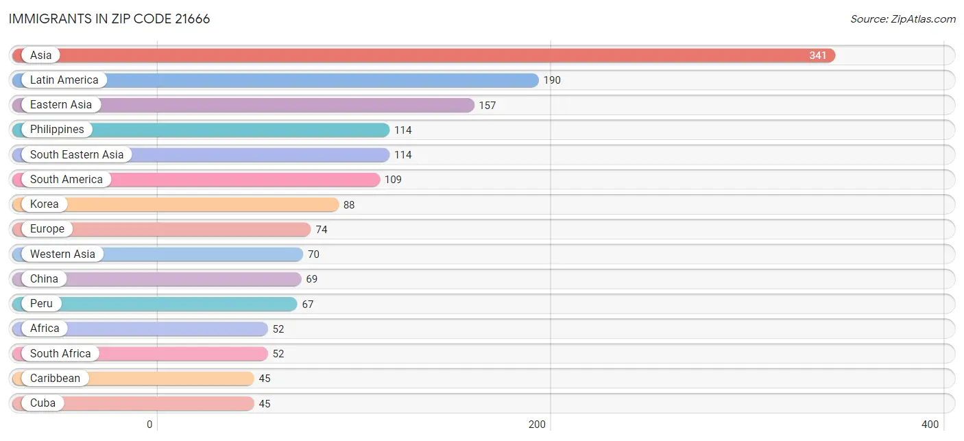 Immigrants in Zip Code 21666