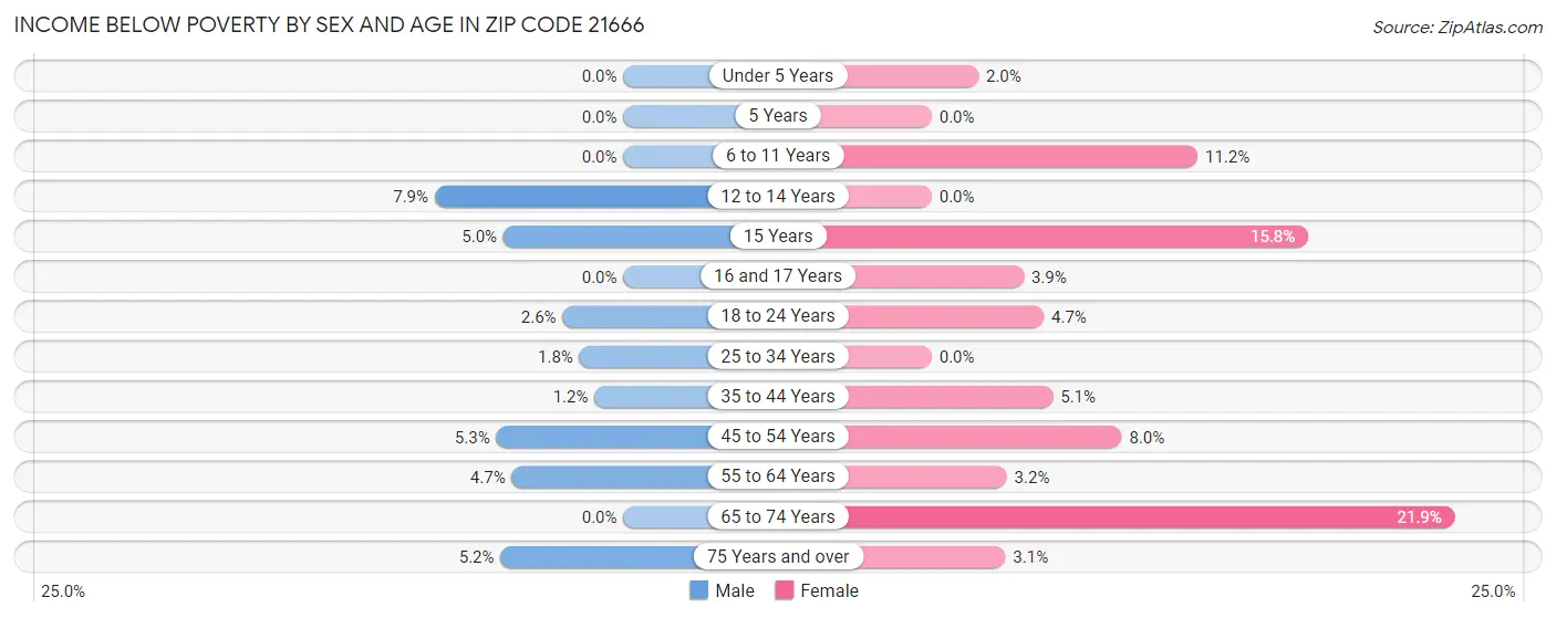 Income Below Poverty by Sex and Age in Zip Code 21666