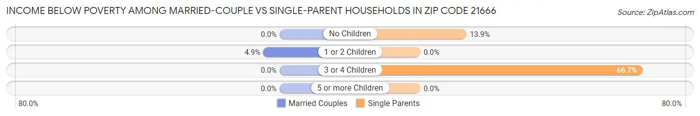 Income Below Poverty Among Married-Couple vs Single-Parent Households in Zip Code 21666
