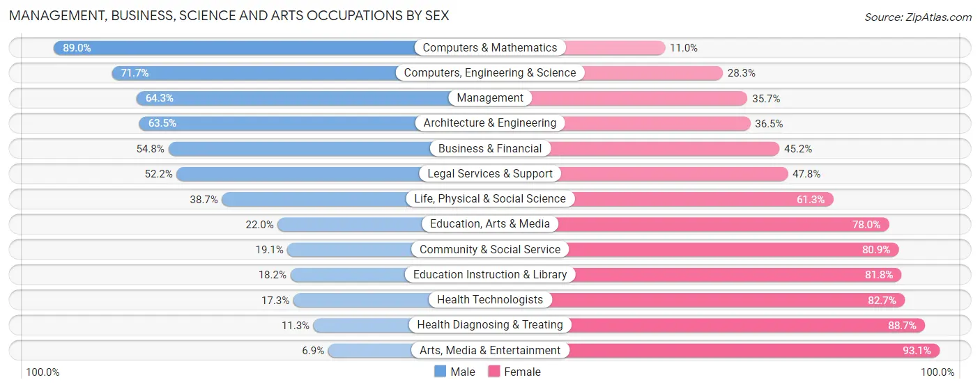 Management, Business, Science and Arts Occupations by Sex in Zip Code 21666